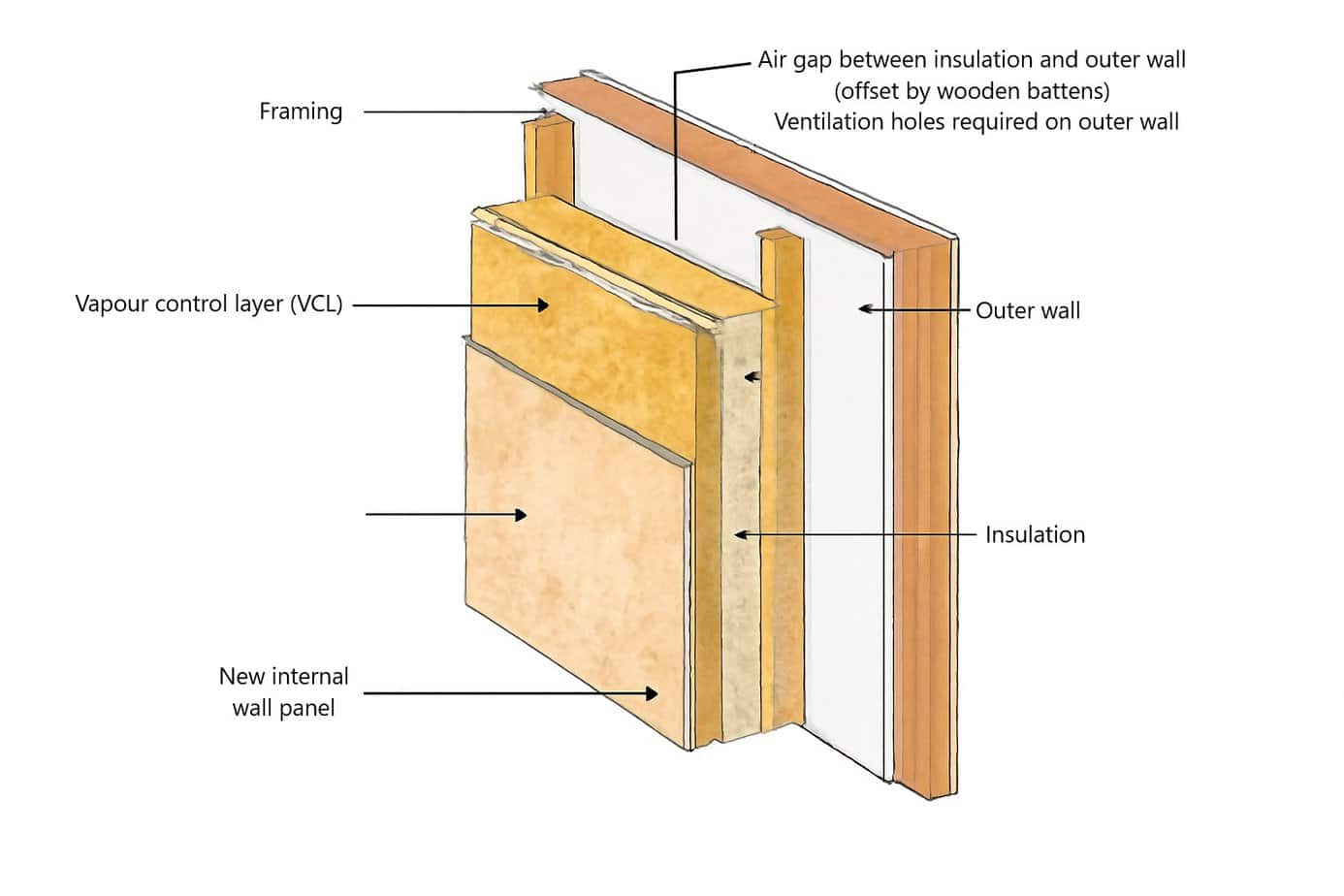 Cross-section of an insulated wall showing layers: inner panel, vapour control layer, insulation, framing, air gap, and outer wall.