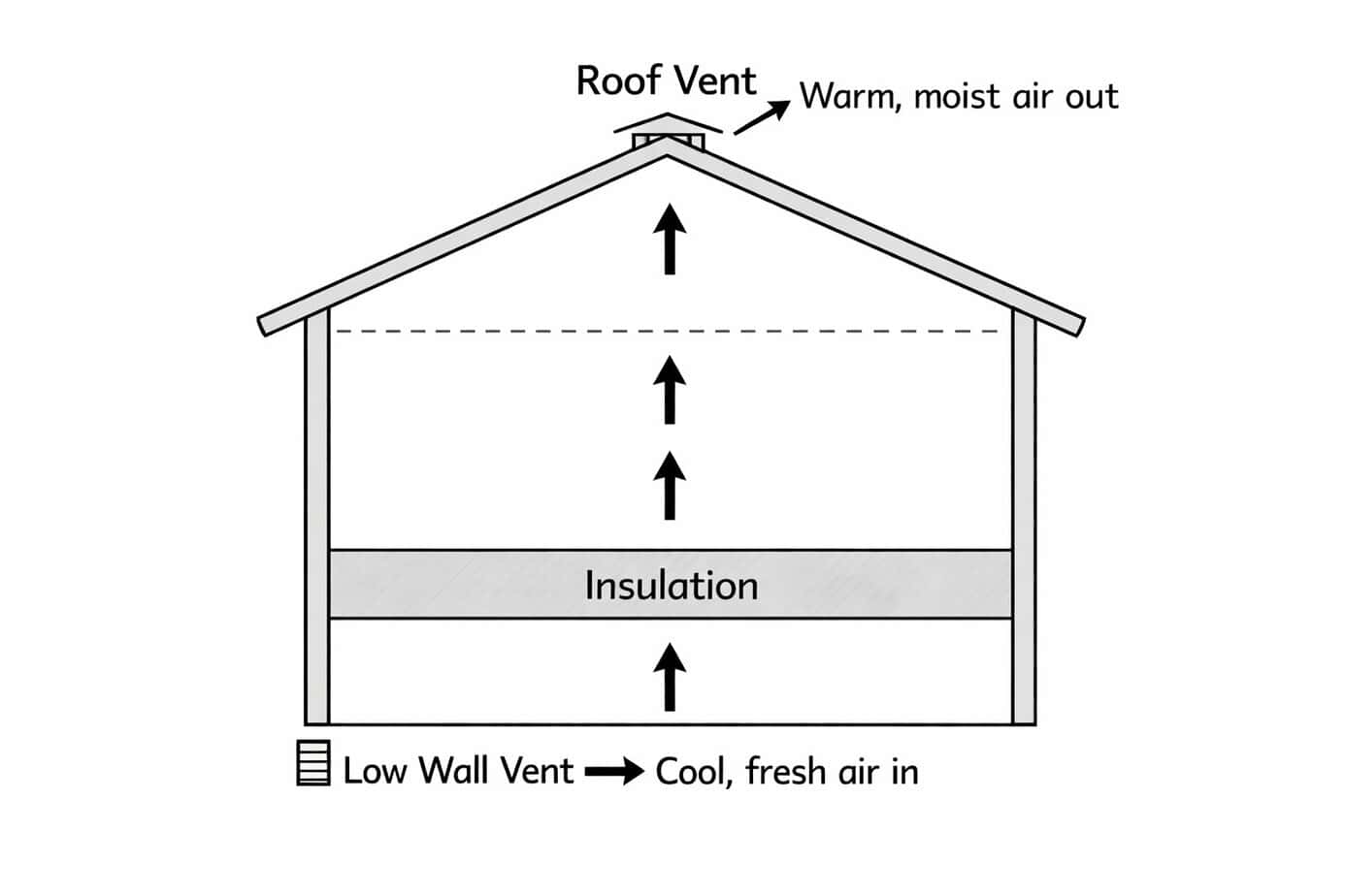 Shed ventilation diagram