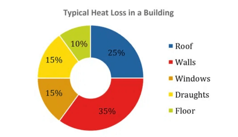 thermal envelope and heat loss circular graph